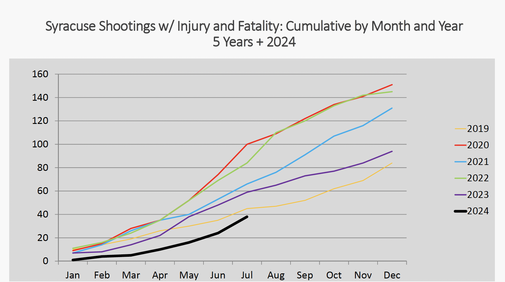 Chart showing cumulative data across several years